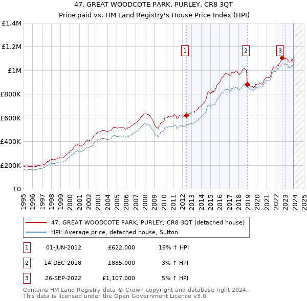 47, GREAT WOODCOTE PARK, PURLEY, CR8 3QT: Price paid vs HM Land Registry's House Price Index