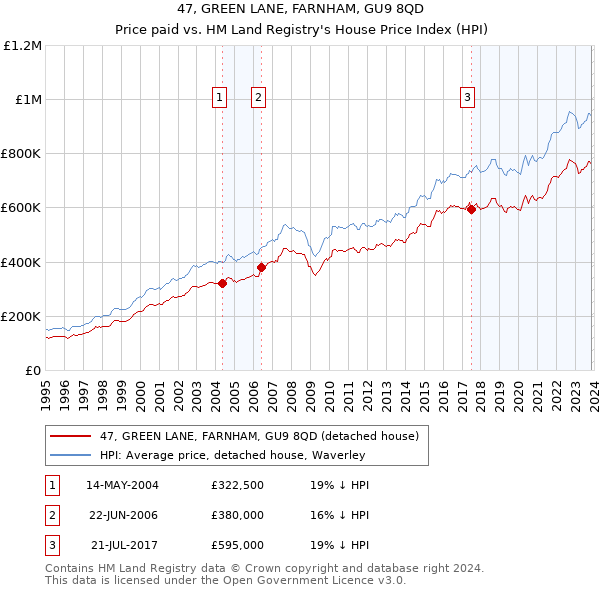 47, GREEN LANE, FARNHAM, GU9 8QD: Price paid vs HM Land Registry's House Price Index