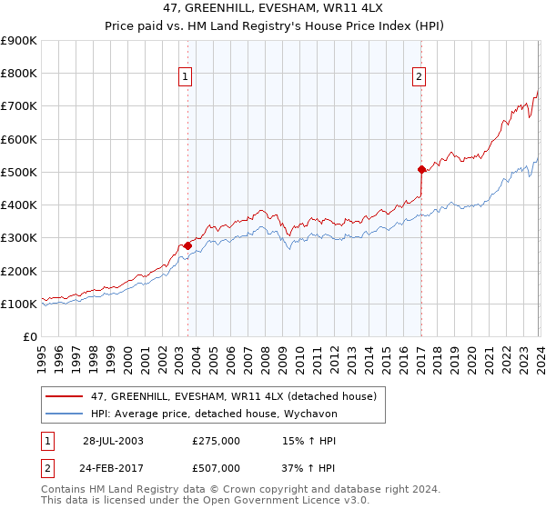 47, GREENHILL, EVESHAM, WR11 4LX: Price paid vs HM Land Registry's House Price Index