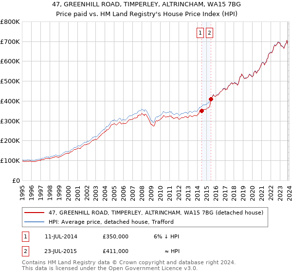 47, GREENHILL ROAD, TIMPERLEY, ALTRINCHAM, WA15 7BG: Price paid vs HM Land Registry's House Price Index