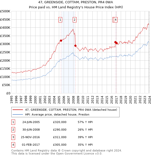 47, GREENSIDE, COTTAM, PRESTON, PR4 0WA: Price paid vs HM Land Registry's House Price Index