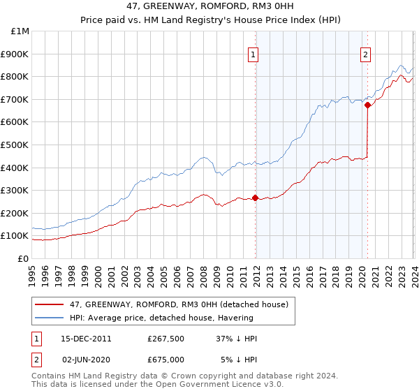 47, GREENWAY, ROMFORD, RM3 0HH: Price paid vs HM Land Registry's House Price Index