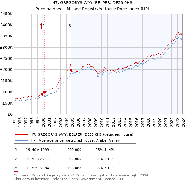 47, GREGORYS WAY, BELPER, DE56 0HS: Price paid vs HM Land Registry's House Price Index