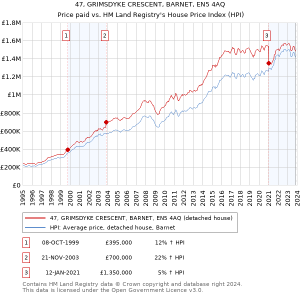 47, GRIMSDYKE CRESCENT, BARNET, EN5 4AQ: Price paid vs HM Land Registry's House Price Index