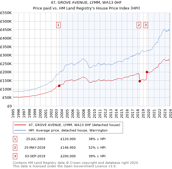 47, GROVE AVENUE, LYMM, WA13 0HF: Price paid vs HM Land Registry's House Price Index
