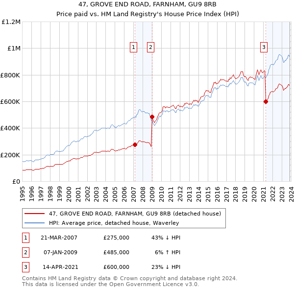 47, GROVE END ROAD, FARNHAM, GU9 8RB: Price paid vs HM Land Registry's House Price Index