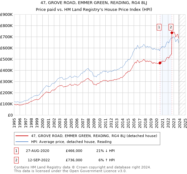 47, GROVE ROAD, EMMER GREEN, READING, RG4 8LJ: Price paid vs HM Land Registry's House Price Index