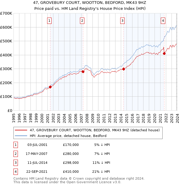 47, GROVEBURY COURT, WOOTTON, BEDFORD, MK43 9HZ: Price paid vs HM Land Registry's House Price Index