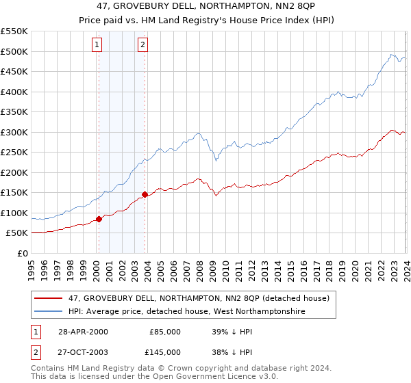 47, GROVEBURY DELL, NORTHAMPTON, NN2 8QP: Price paid vs HM Land Registry's House Price Index