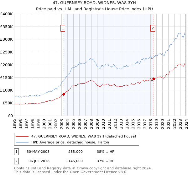47, GUERNSEY ROAD, WIDNES, WA8 3YH: Price paid vs HM Land Registry's House Price Index