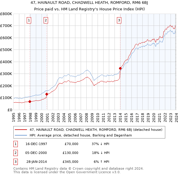 47, HAINAULT ROAD, CHADWELL HEATH, ROMFORD, RM6 6BJ: Price paid vs HM Land Registry's House Price Index
