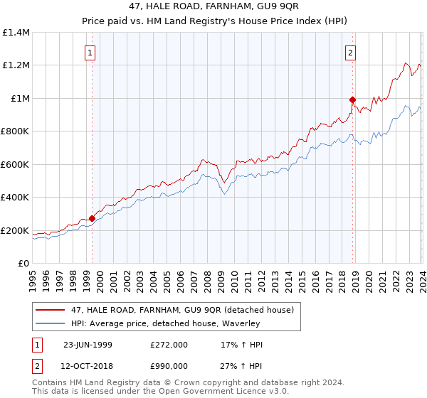 47, HALE ROAD, FARNHAM, GU9 9QR: Price paid vs HM Land Registry's House Price Index