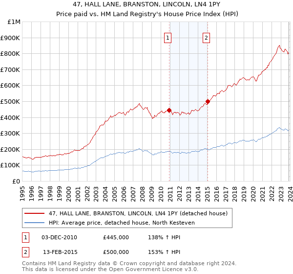 47, HALL LANE, BRANSTON, LINCOLN, LN4 1PY: Price paid vs HM Land Registry's House Price Index