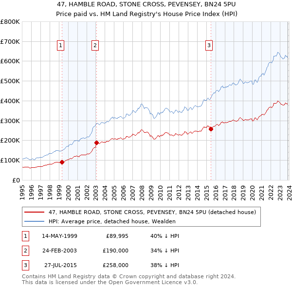 47, HAMBLE ROAD, STONE CROSS, PEVENSEY, BN24 5PU: Price paid vs HM Land Registry's House Price Index