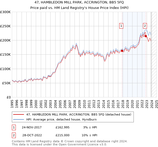 47, HAMBLEDON MILL PARK, ACCRINGTON, BB5 5FQ: Price paid vs HM Land Registry's House Price Index