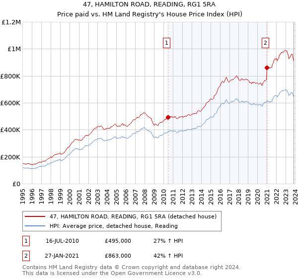 47, HAMILTON ROAD, READING, RG1 5RA: Price paid vs HM Land Registry's House Price Index