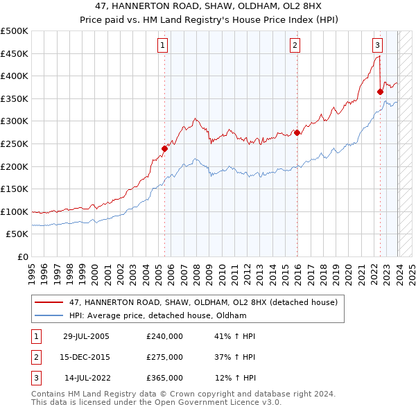 47, HANNERTON ROAD, SHAW, OLDHAM, OL2 8HX: Price paid vs HM Land Registry's House Price Index