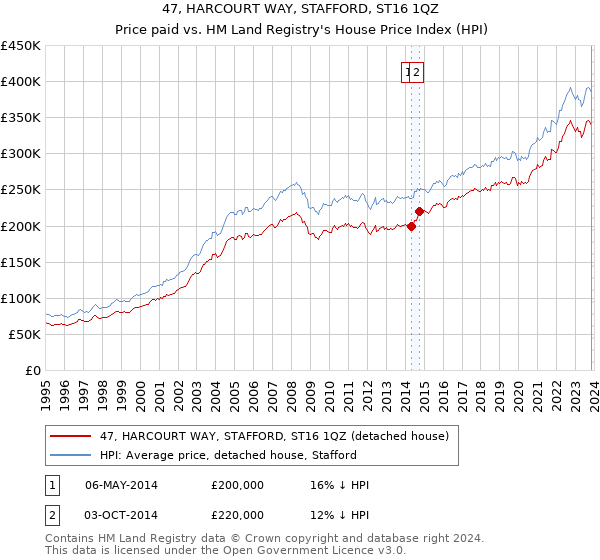 47, HARCOURT WAY, STAFFORD, ST16 1QZ: Price paid vs HM Land Registry's House Price Index