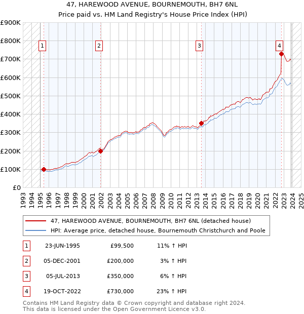 47, HAREWOOD AVENUE, BOURNEMOUTH, BH7 6NL: Price paid vs HM Land Registry's House Price Index