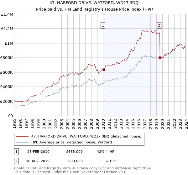 47, HARFORD DRIVE, WATFORD, WD17 3DQ: Price paid vs HM Land Registry's House Price Index
