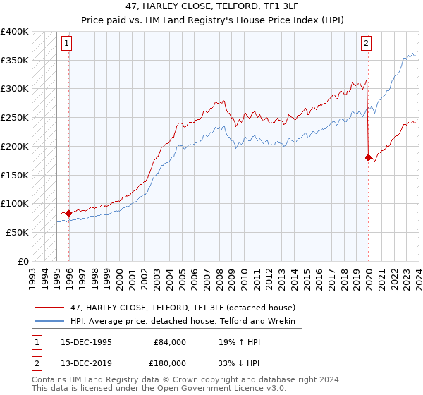 47, HARLEY CLOSE, TELFORD, TF1 3LF: Price paid vs HM Land Registry's House Price Index