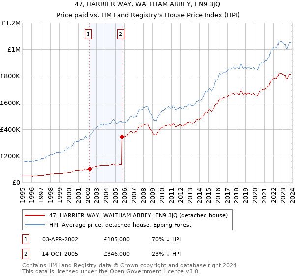 47, HARRIER WAY, WALTHAM ABBEY, EN9 3JQ: Price paid vs HM Land Registry's House Price Index