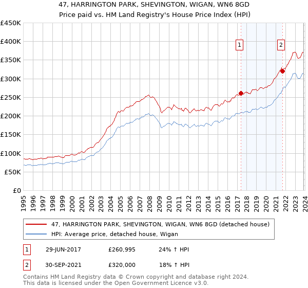 47, HARRINGTON PARK, SHEVINGTON, WIGAN, WN6 8GD: Price paid vs HM Land Registry's House Price Index