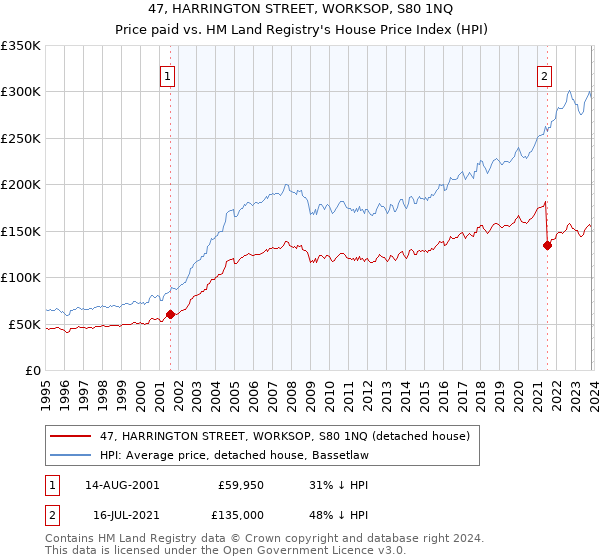 47, HARRINGTON STREET, WORKSOP, S80 1NQ: Price paid vs HM Land Registry's House Price Index