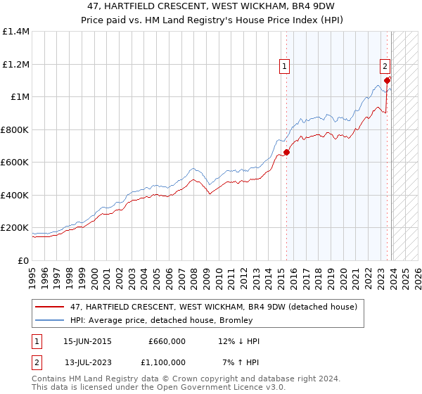 47, HARTFIELD CRESCENT, WEST WICKHAM, BR4 9DW: Price paid vs HM Land Registry's House Price Index