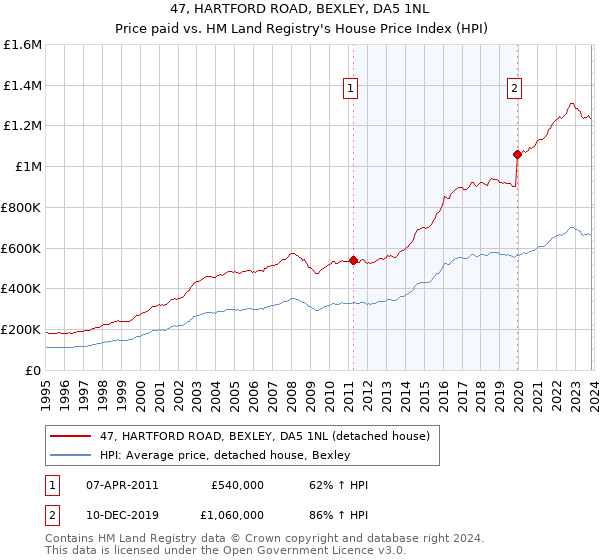 47, HARTFORD ROAD, BEXLEY, DA5 1NL: Price paid vs HM Land Registry's House Price Index