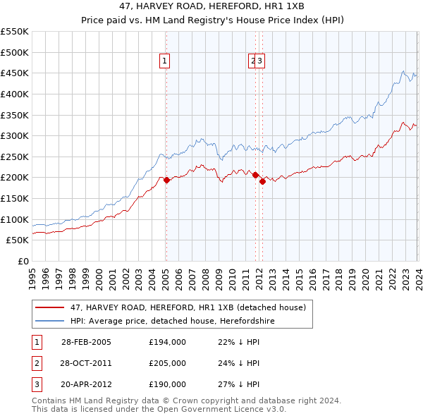 47, HARVEY ROAD, HEREFORD, HR1 1XB: Price paid vs HM Land Registry's House Price Index