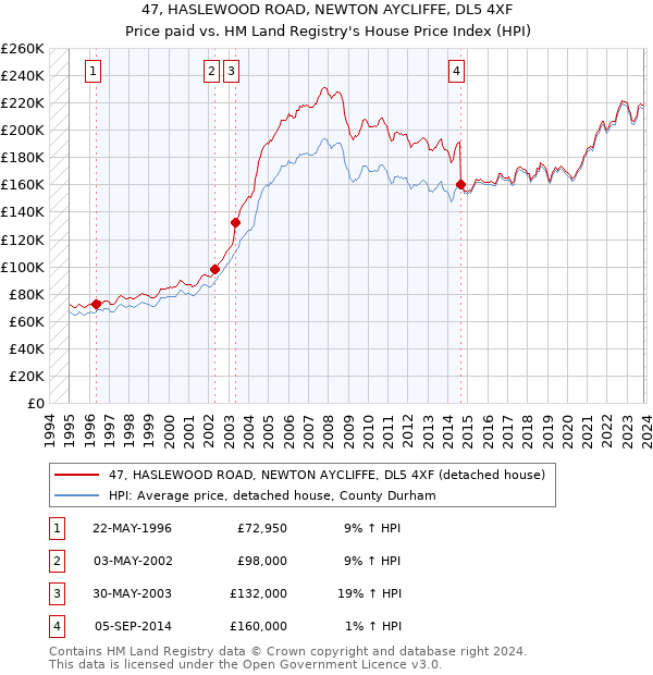 47, HASLEWOOD ROAD, NEWTON AYCLIFFE, DL5 4XF: Price paid vs HM Land Registry's House Price Index