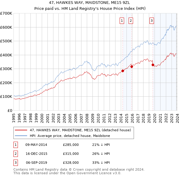 47, HAWKES WAY, MAIDSTONE, ME15 9ZL: Price paid vs HM Land Registry's House Price Index