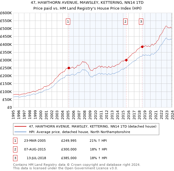 47, HAWTHORN AVENUE, MAWSLEY, KETTERING, NN14 1TD: Price paid vs HM Land Registry's House Price Index