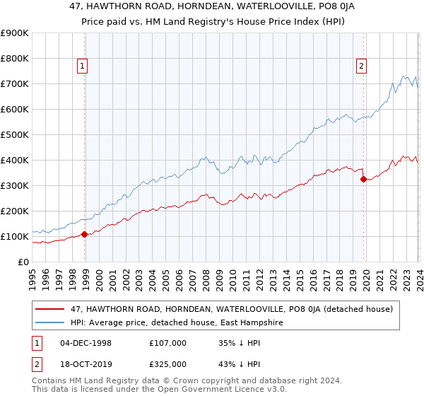 47, HAWTHORN ROAD, HORNDEAN, WATERLOOVILLE, PO8 0JA: Price paid vs HM Land Registry's House Price Index