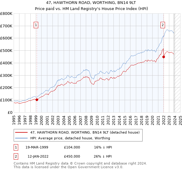 47, HAWTHORN ROAD, WORTHING, BN14 9LT: Price paid vs HM Land Registry's House Price Index