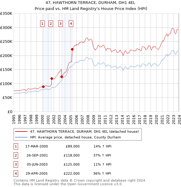 47, HAWTHORN TERRACE, DURHAM, DH1 4EL: Price paid vs HM Land Registry's House Price Index