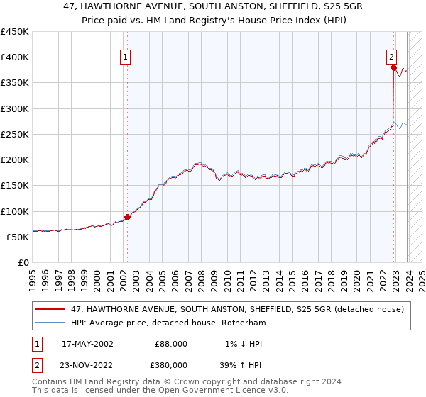 47, HAWTHORNE AVENUE, SOUTH ANSTON, SHEFFIELD, S25 5GR: Price paid vs HM Land Registry's House Price Index