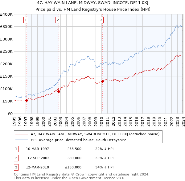 47, HAY WAIN LANE, MIDWAY, SWADLINCOTE, DE11 0XJ: Price paid vs HM Land Registry's House Price Index