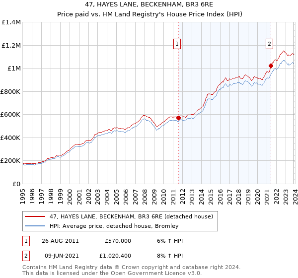 47, HAYES LANE, BECKENHAM, BR3 6RE: Price paid vs HM Land Registry's House Price Index