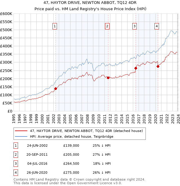 47, HAYTOR DRIVE, NEWTON ABBOT, TQ12 4DR: Price paid vs HM Land Registry's House Price Index