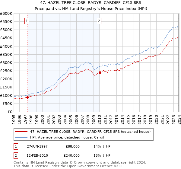 47, HAZEL TREE CLOSE, RADYR, CARDIFF, CF15 8RS: Price paid vs HM Land Registry's House Price Index
