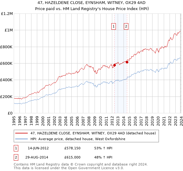 47, HAZELDENE CLOSE, EYNSHAM, WITNEY, OX29 4AD: Price paid vs HM Land Registry's House Price Index