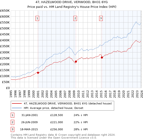 47, HAZELWOOD DRIVE, VERWOOD, BH31 6YG: Price paid vs HM Land Registry's House Price Index