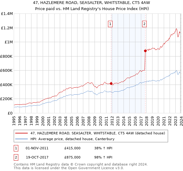 47, HAZLEMERE ROAD, SEASALTER, WHITSTABLE, CT5 4AW: Price paid vs HM Land Registry's House Price Index