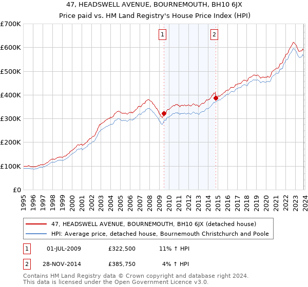 47, HEADSWELL AVENUE, BOURNEMOUTH, BH10 6JX: Price paid vs HM Land Registry's House Price Index