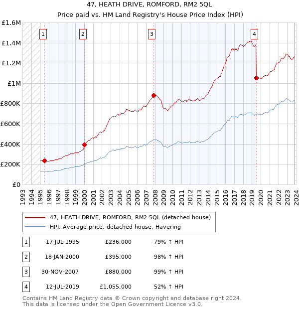 47, HEATH DRIVE, ROMFORD, RM2 5QL: Price paid vs HM Land Registry's House Price Index