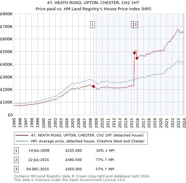 47, HEATH ROAD, UPTON, CHESTER, CH2 1HT: Price paid vs HM Land Registry's House Price Index