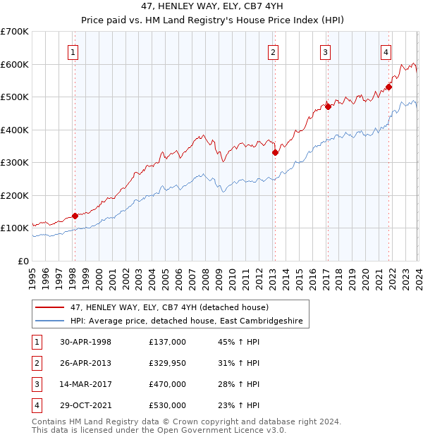 47, HENLEY WAY, ELY, CB7 4YH: Price paid vs HM Land Registry's House Price Index
