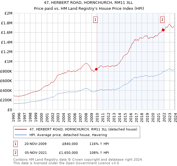47, HERBERT ROAD, HORNCHURCH, RM11 3LL: Price paid vs HM Land Registry's House Price Index